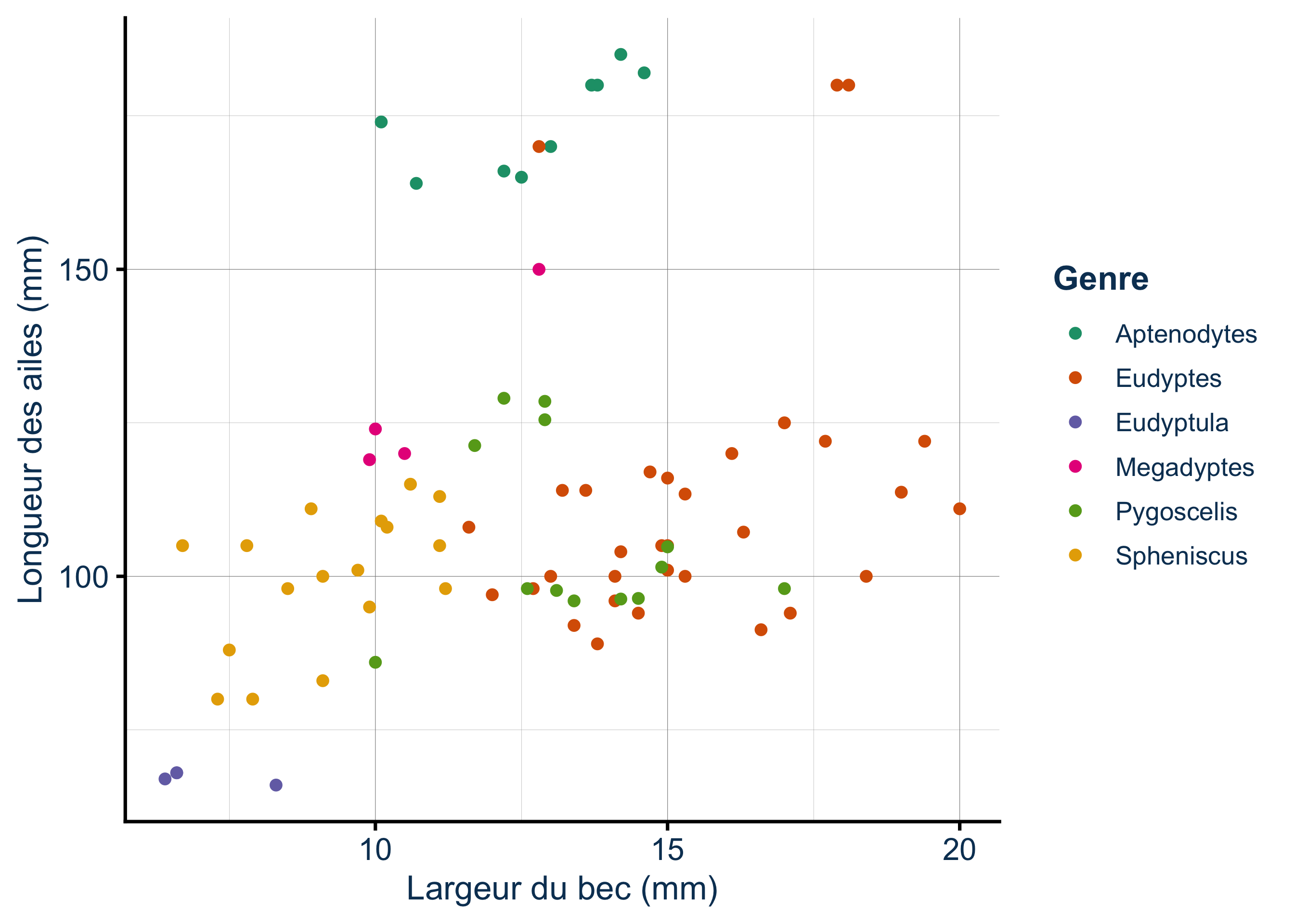 Le même nuage de points de largeur du bec et longueur des ailes, coloré cette fois par genre plutôt que par espèce : six couleurs nettement distinctes au lieu de dix-huit.