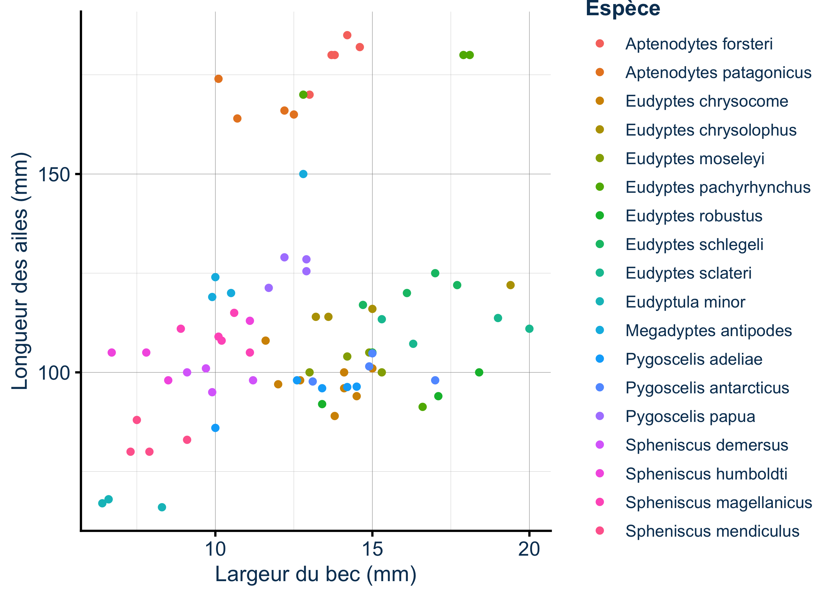 Nuage de points de la largeur du bec en fonction de la longueur des ailes chez 93 manchots, colorés par espèce avec la palette par défaut de ggplot2. Les couleurs se ressemblent beaucoup, rendant les 18 espèces difficiles à distinguer les unes des autres.