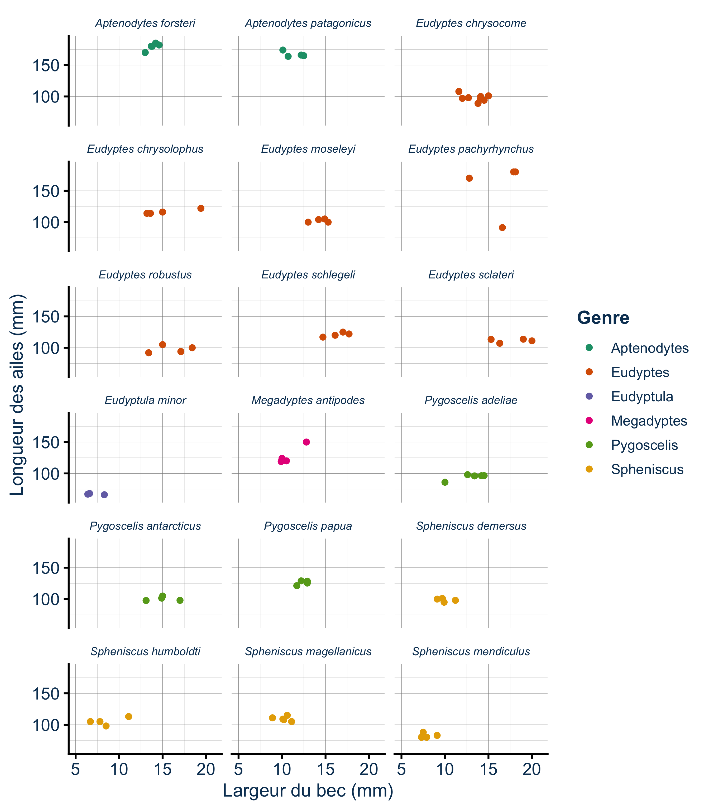 Grille de dix-huit petits graphiques, un par espèce de manchot, partageant les mêmes axes de largeur du bec et longueur des ailes. Les points sont colorés par genre pour regrouper visuellement les espèces apparentées.