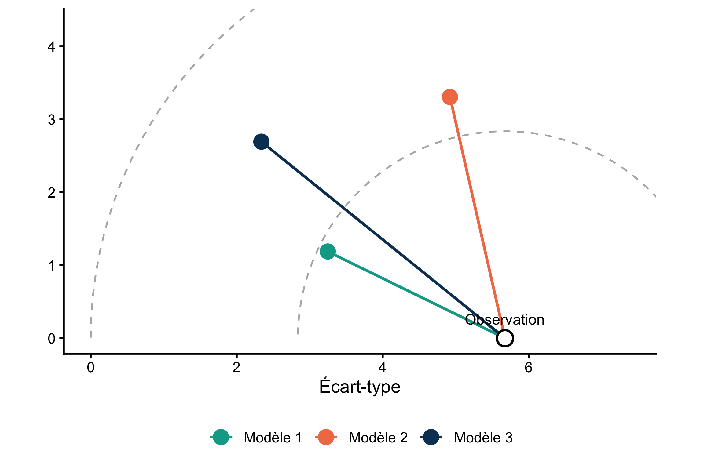 Même repère à nouveau, mais les segments colorés relient désormais chaque modèle au point d'observation plutôt qu'à l'origine, et des arcs pointillés concentriques centrés sur ce point remplacent les arcs d'angle : c'est cette nouvelle distance, au point d'observation, qui est maintenant mise en avant.