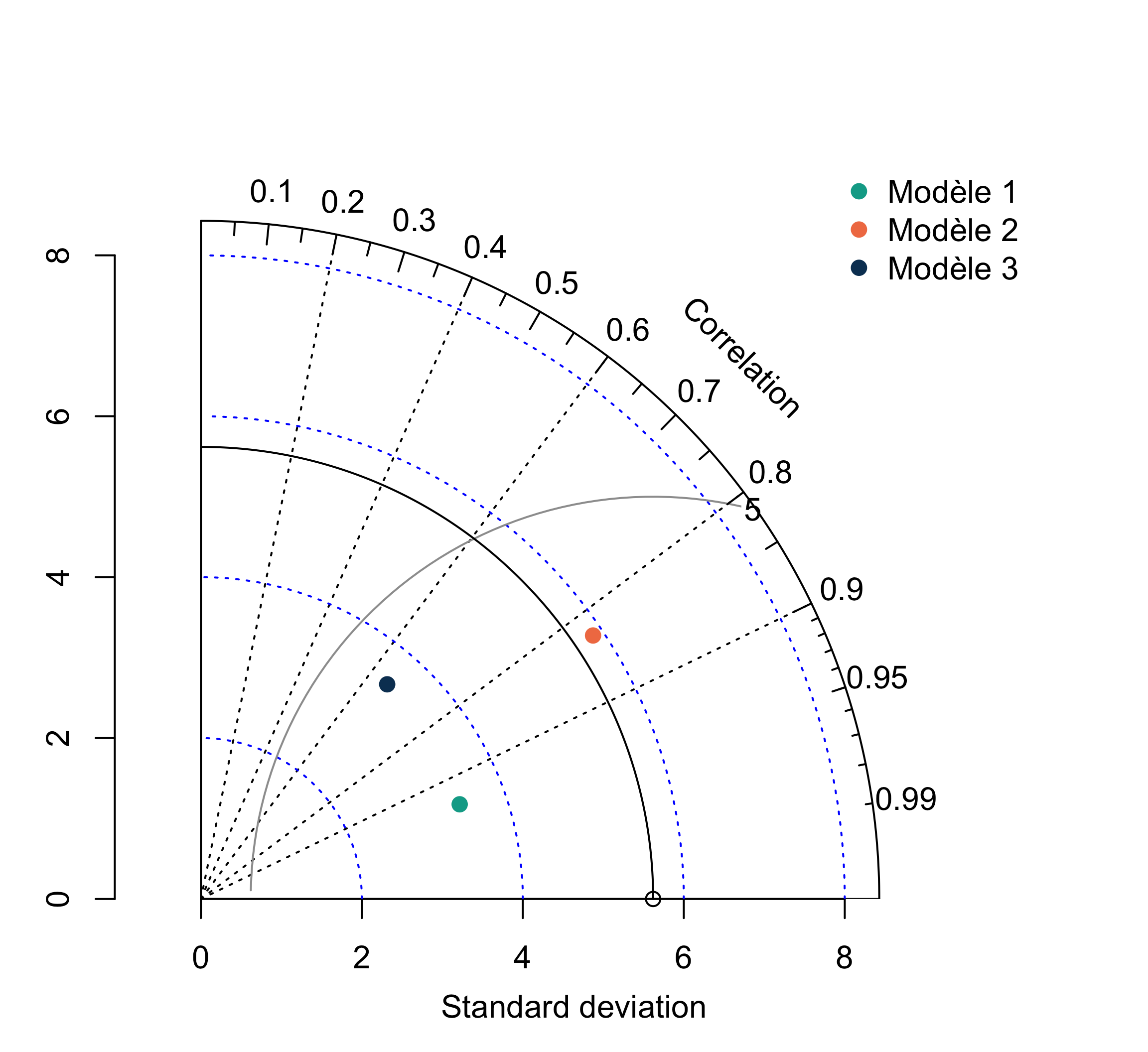 Diagramme de Taylor en demi-cercle avec trois points colorés représentant les trois modèles, positionnés à différents angles et distances par rapport au point d'observation situé sur l'axe horizontal. Les positions relatives ne sont pas encore expliquées à ce stade de l'article.