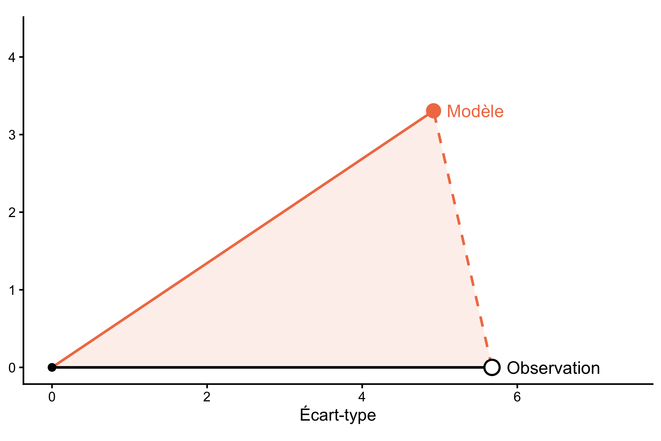 Diagramme de Taylor limité à un seul modèle, avec le triangle origine-observation-modèle mis en évidence par un fond coloré, sans annotation des longueurs à ce stade.