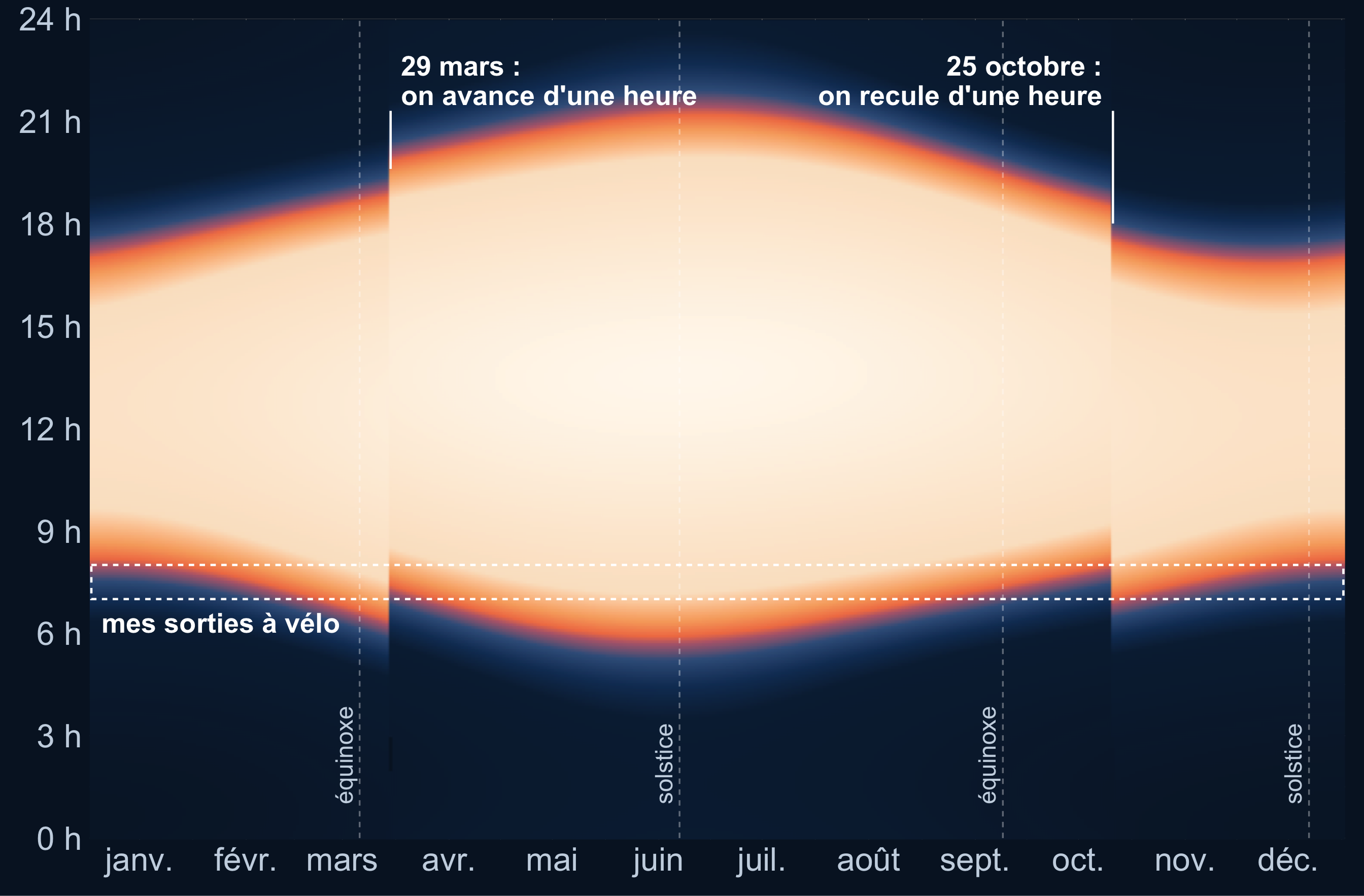 Une image rectangulaire, un an en largeur et 24&nbsp;heures en hauteur. Au centre, une large bande claire, le jour, plus haute en été qu'en hiver, bordée de liserés orange au lever et au coucher. Fin mars et fin octobre, toute la bande saute d'une heure d'un coup, ce qui crée deux coupures verticales nettes. Une bande pointillée horizontale entre 7&nbsp;h et 8&nbsp;h traverse l'année&nbsp;: en hiver, elle passe dans le bleu de la nuit et de l'aube ; en été, dans le plein jour.