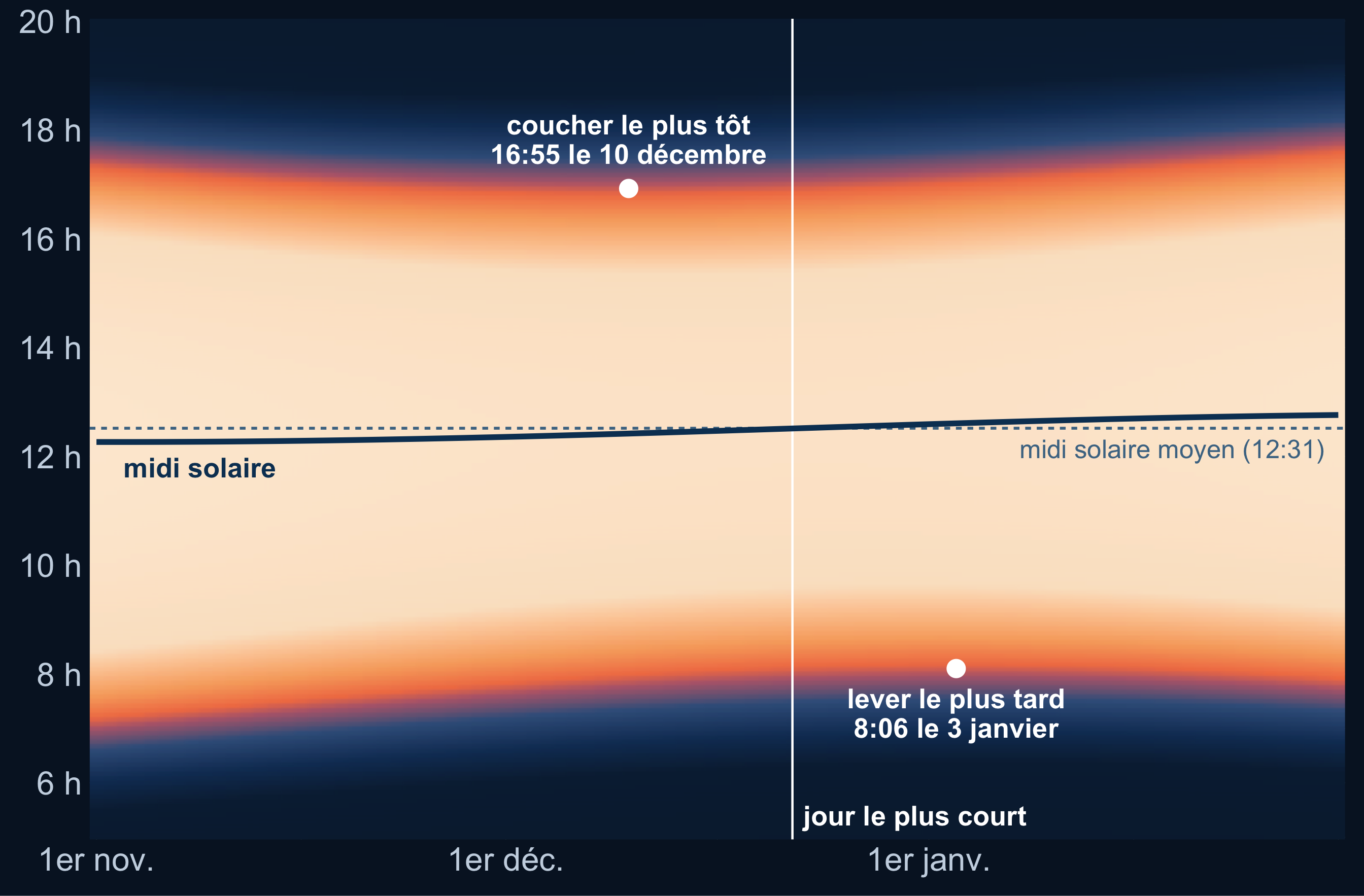 La même image que la figure précédente, de novembre à janvier et de 5&nbsp;h à 20&nbsp;h. La bande claire du jour se rétrécit puis s'élargit. Son bord du haut, le coucher, atteint son point le plus bas autour du 10&nbsp;décembre. Son bord du bas, le lever, atteint son point le plus haut autour du 3&nbsp;janvier. Une ligne verticale marque le jour le plus court entre les deux. Une ligne foncée, le midi solaire, monte doucement tout au long de la période, au-dessus d'une ligne pointillée horizontale qui marque sa valeur moyenne.