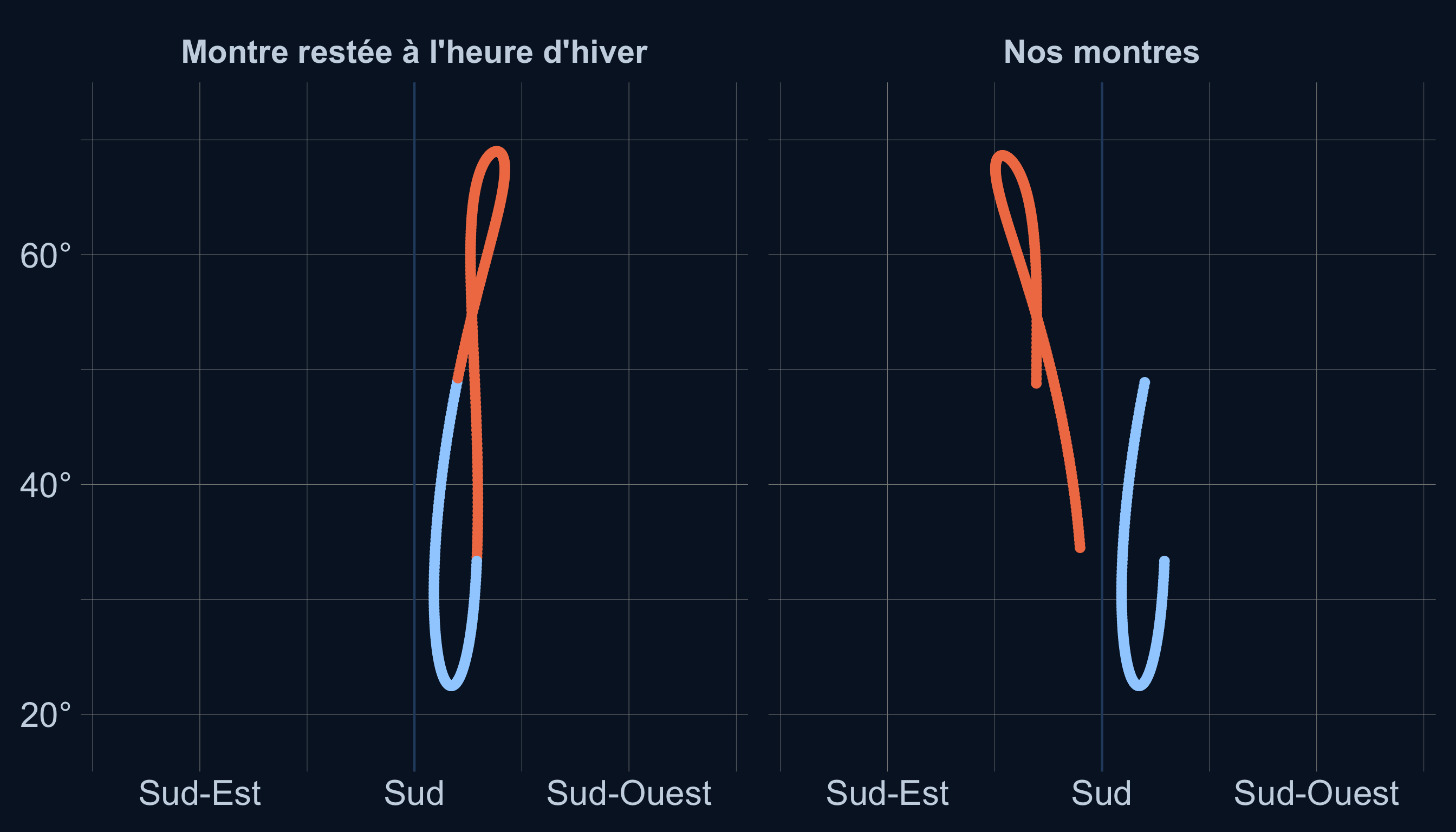 Deux panneaux. À gauche, un 8 allongé et légèrement penché, formé de points bleus en bas et orange en haut. À droite, le même 8 est coupé&nbsp;: la partie bleue, en bas, est à la même place, mais la partie orange a glissé vers la gauche, vers l'est.