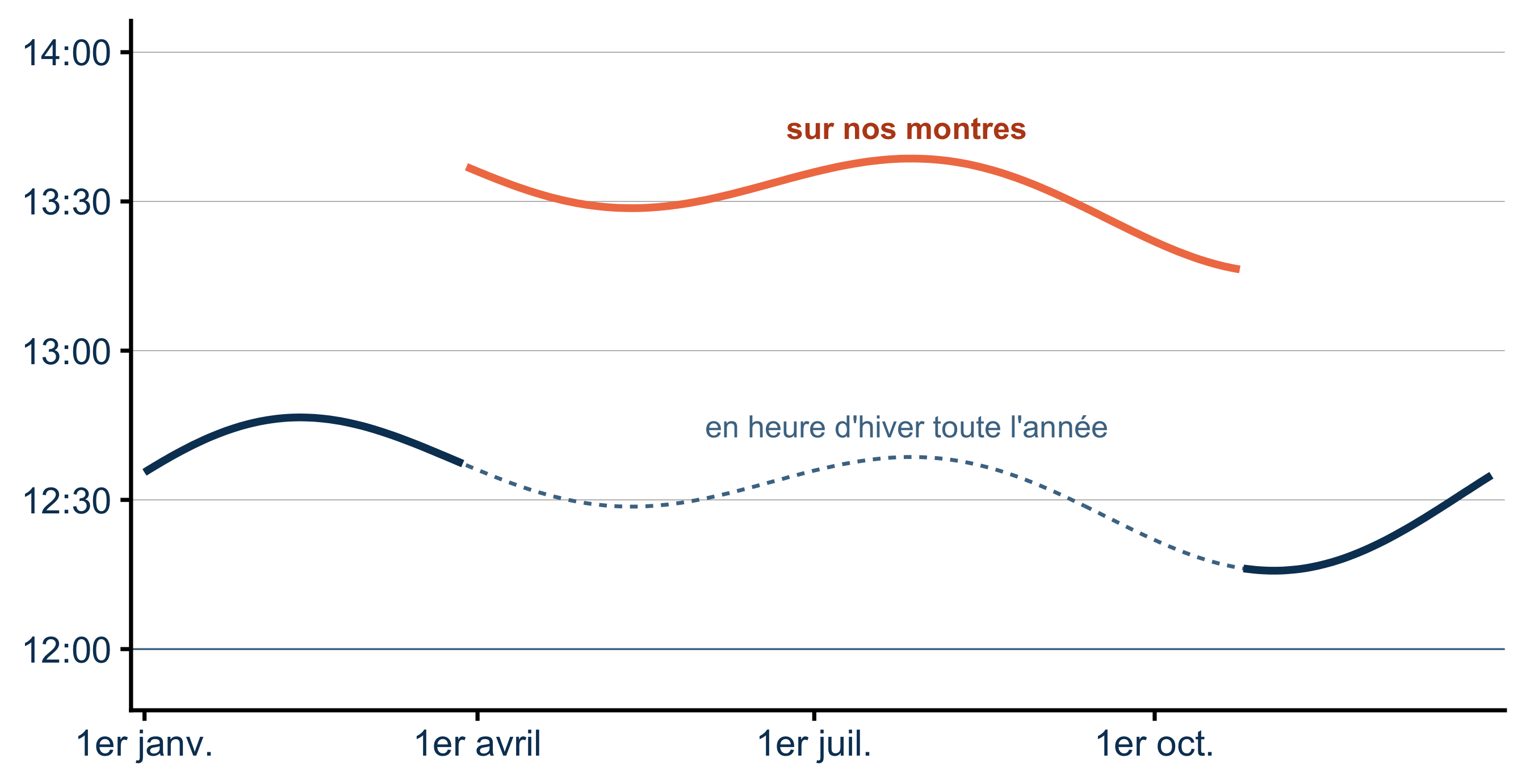 Une courbe en forme de vague irrégulière sur un an, entre 12:15 et 12:45 en pointillés. Le trait plein suit cette vague en hiver, puis saute d'une heure fin mars pour osciller entre 13:15 et 13:45 pendant l'heure d'été, avant de redescendre fin octobre.