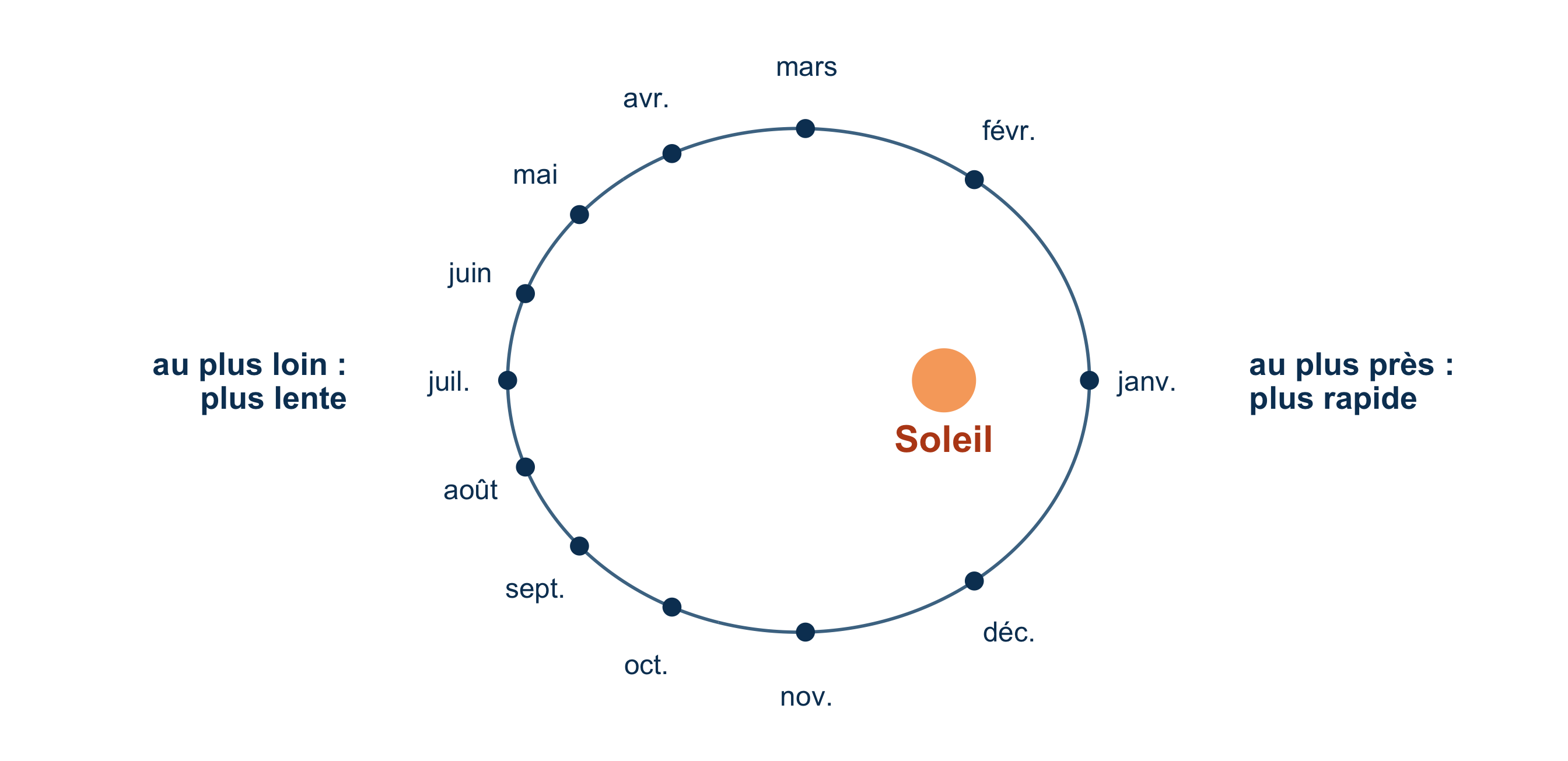 Une ellipse avec le Soleil décalé vers la droite. Douze points, un par mois, répartis à intervalles de temps égaux&nbsp;: ils sont espacés du côté droit, près du Soleil, où la Terre va vite en janvier, et resserrés du côté gauche, loin du Soleil, où elle va lentement en juillet.