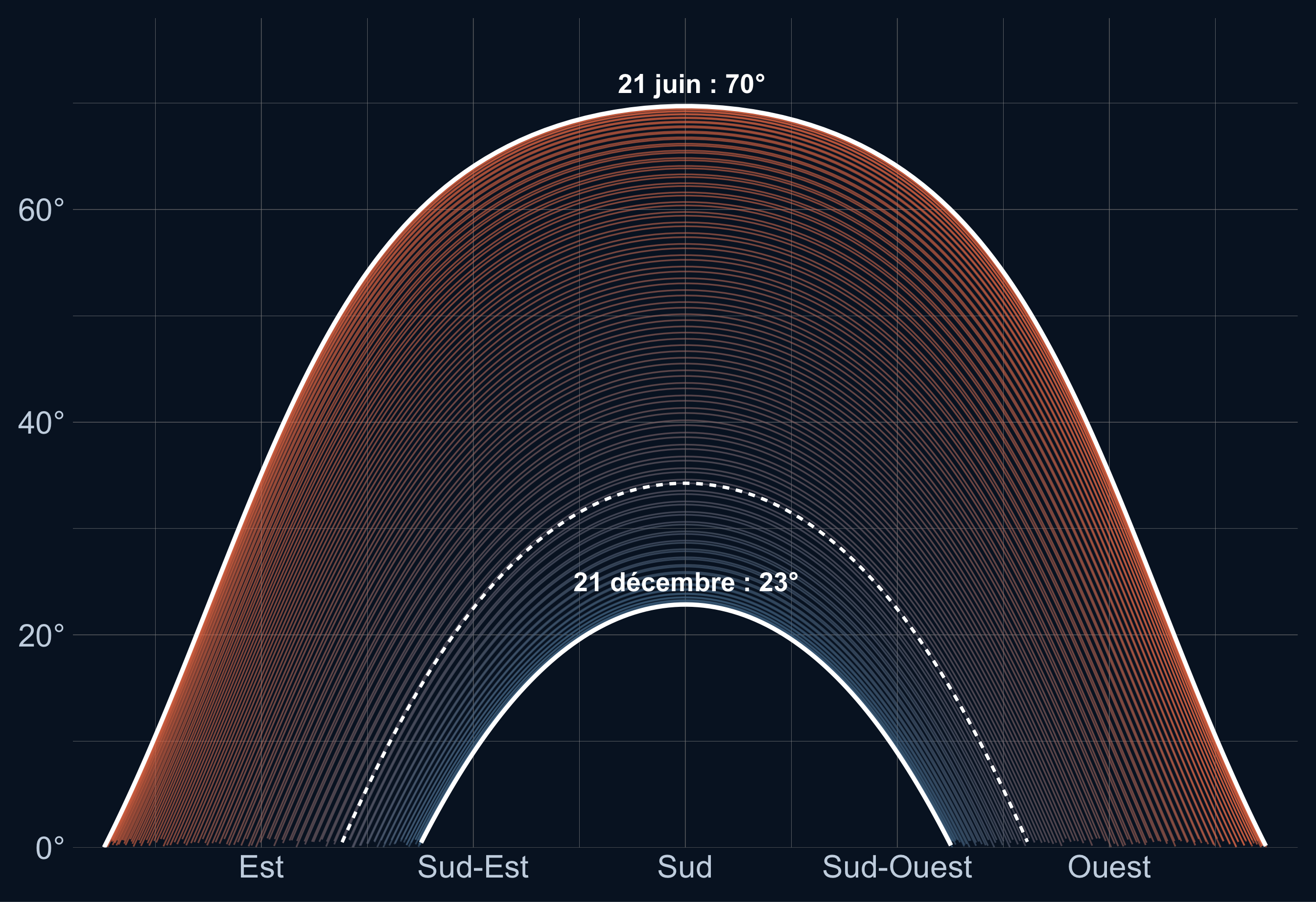 Une série d'arcs emboîtés au-dessus de l'horizon, de l'est à gauche à l'ouest à droite. Les arcs d'hiver, bleus, sont bas et courts ; ceux d'été, orange, sont hauts et longs. Deux arcs blancs marquent les solstices, avec leur hauteur maximale. Un arc pointillé marque le 25&nbsp;octobre, entre les deux.