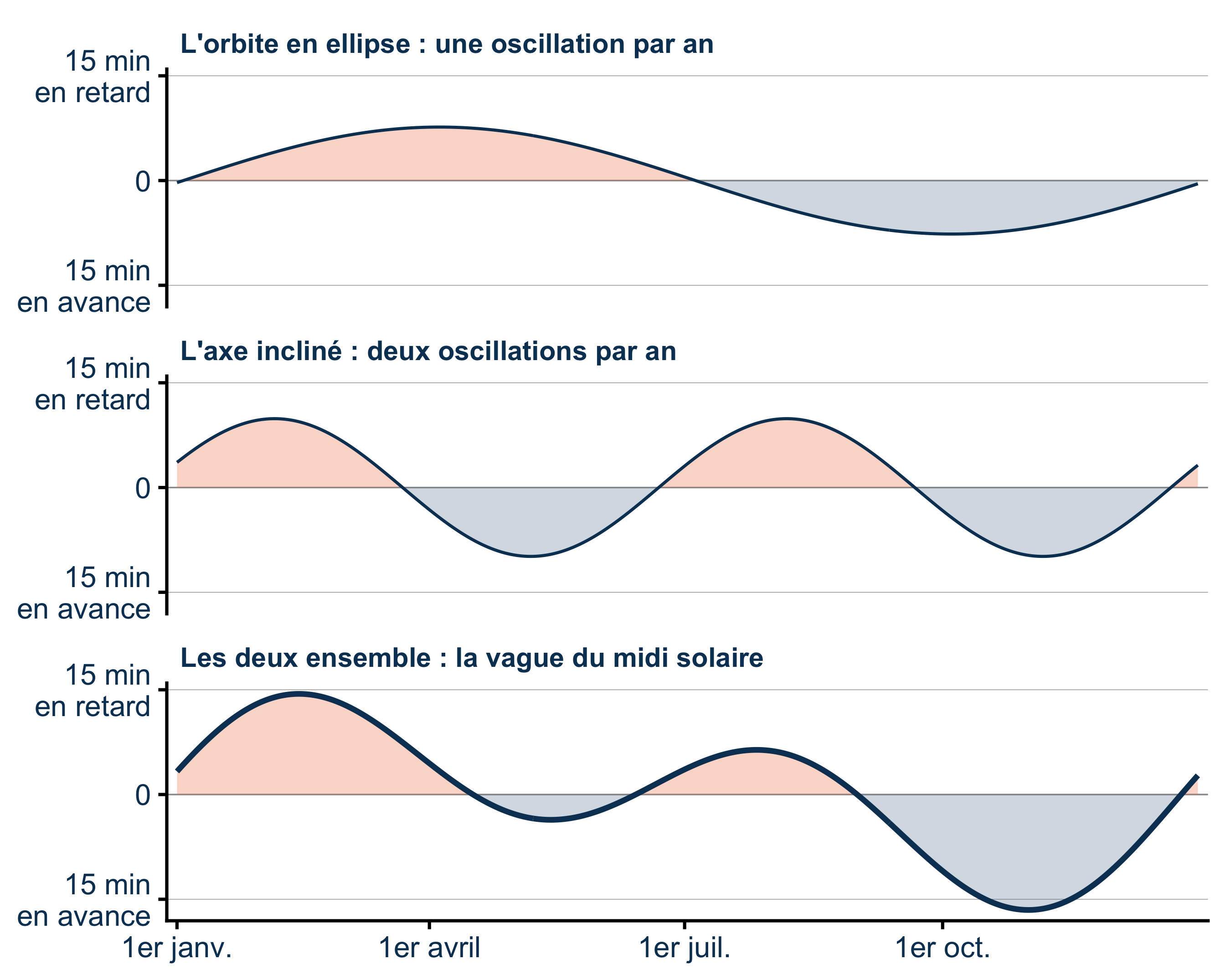 Trois courbes empilées sur un an. En haut, une seule ondulation, en retard de janvier à juillet puis en avance. Au milieu, deux ondulations, avec des retards en février et en août. En bas, leur somme&nbsp;: une vague irrégulière avec un grand retard mi-février, une petite avance en mai, un petit retard fin juillet et une grande avance début novembre.
